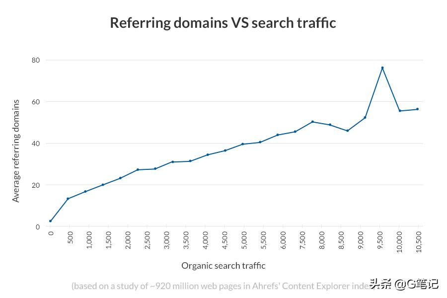 谷歌seo外链搭建流程视频讲解,谷歌seo发文章增长外链