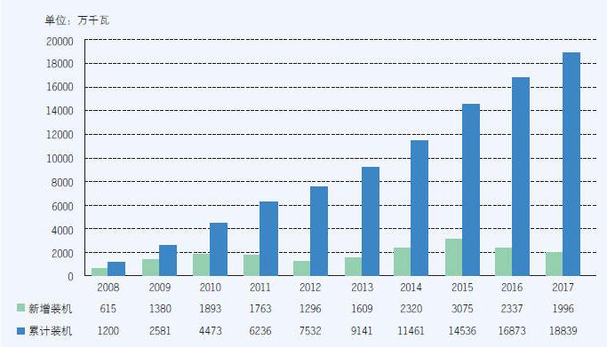 风电产业发展趋势书籍,风电投资最新分析