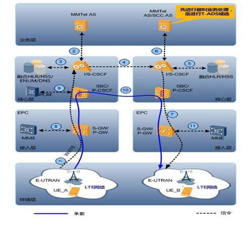 volte通话质量差优化方案,volte是怎么实现通话的