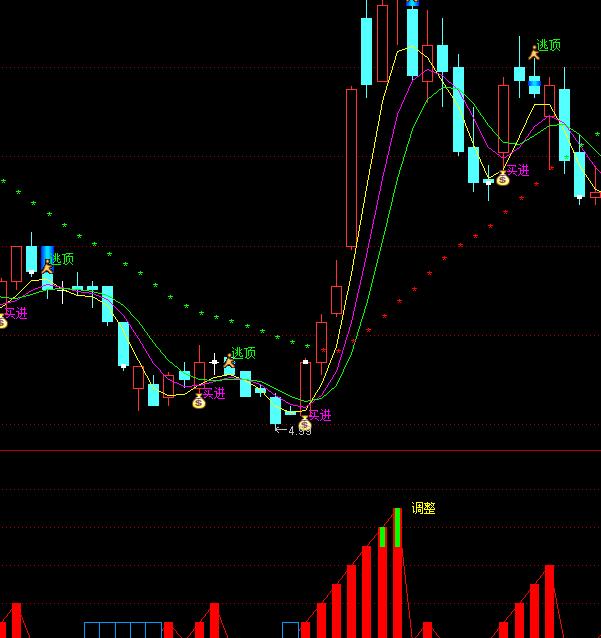 抄底逃顶最佳指标源码,抄底逃顶的成功率