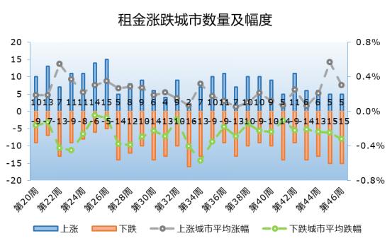 听说最近苏州房价降了真的吗,苏州租金价格下跌了吗
