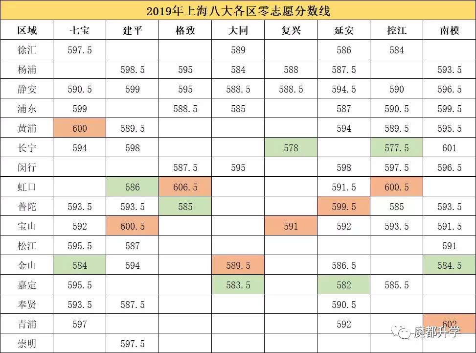 上海重点高中中考录取分数线,上海65所重点高中排名