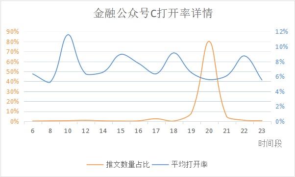 微信公众号什么时间发文最佳,如何查看微信公众号最佳发文时间