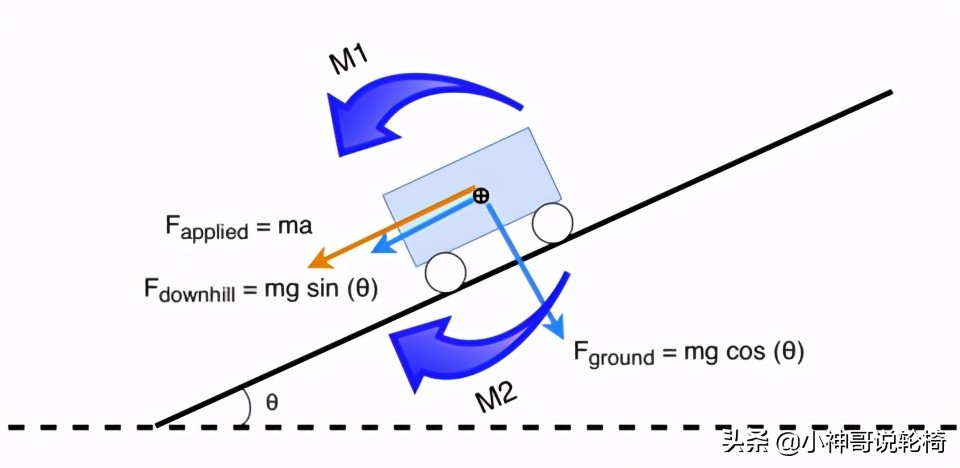 电动轮椅上坡时会向后翻吗,电动轮椅上坡有几档