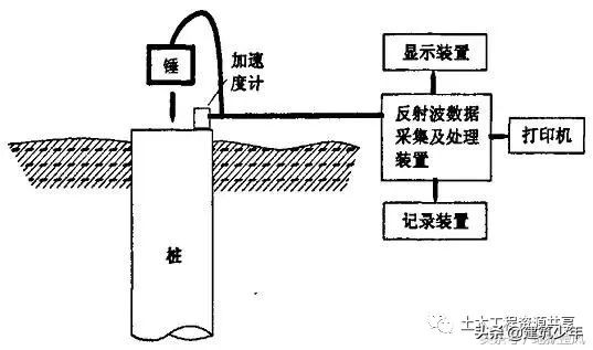 房建施工识图教程,桩基础的几种类型及施工方法