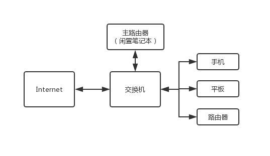 闲置路由器变随身wifi,路由器百元连电脑
