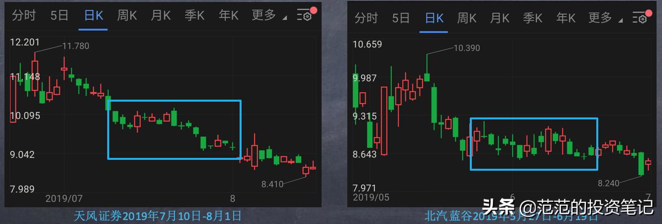 2根k线图看涨跌信号,看跌行情的两根k线