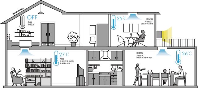 多联机空调优缺点是什么,多联机空调与中央空调的区别