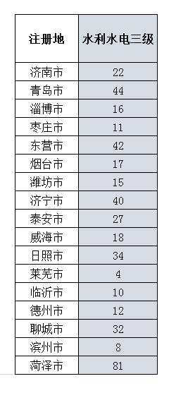 全国三级资质施工企业有多少家,山东办理建筑施工企业二级资质