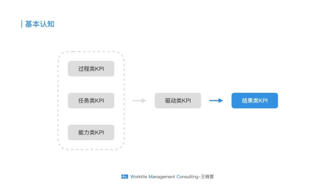 利润okr与kpi的本质区别,okr与kpi的本质区别脱口秀
