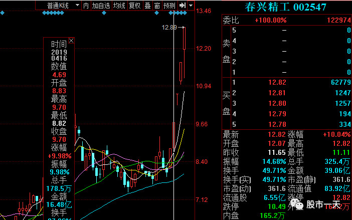 龙头上车技巧,两个指标判断股票入场时机