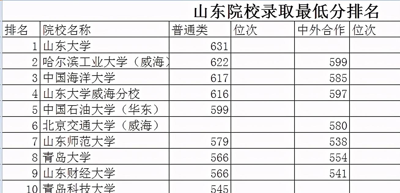 哈工大威海在山东招生人数,哈工大威海在山东排名
