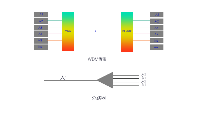 wdm波分复用学习视频,wdm波分复用技术