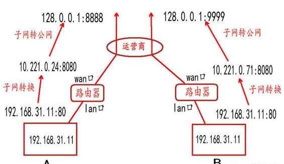 电脑通网步骤,公网私网内网外网