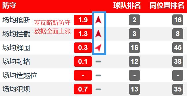 表现回暖但缺点仍在，塔帅究竟是否要留下塞瓦略斯？