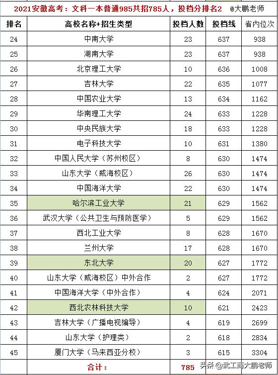 2021安徽文科一本普通类，全国985高校共招785人，投档分数排名