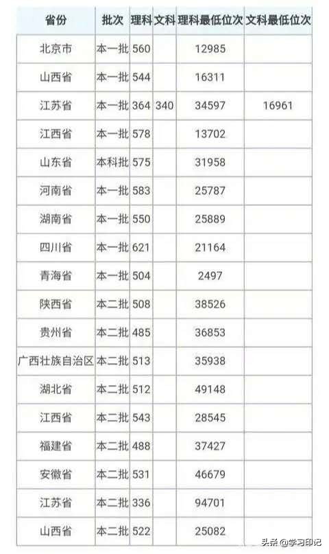 中国最低调的医学院,河南医科大学二本专业