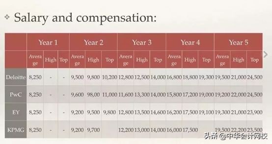会计师事务所哪个部门比较赚钱,内资八大事务所薪资