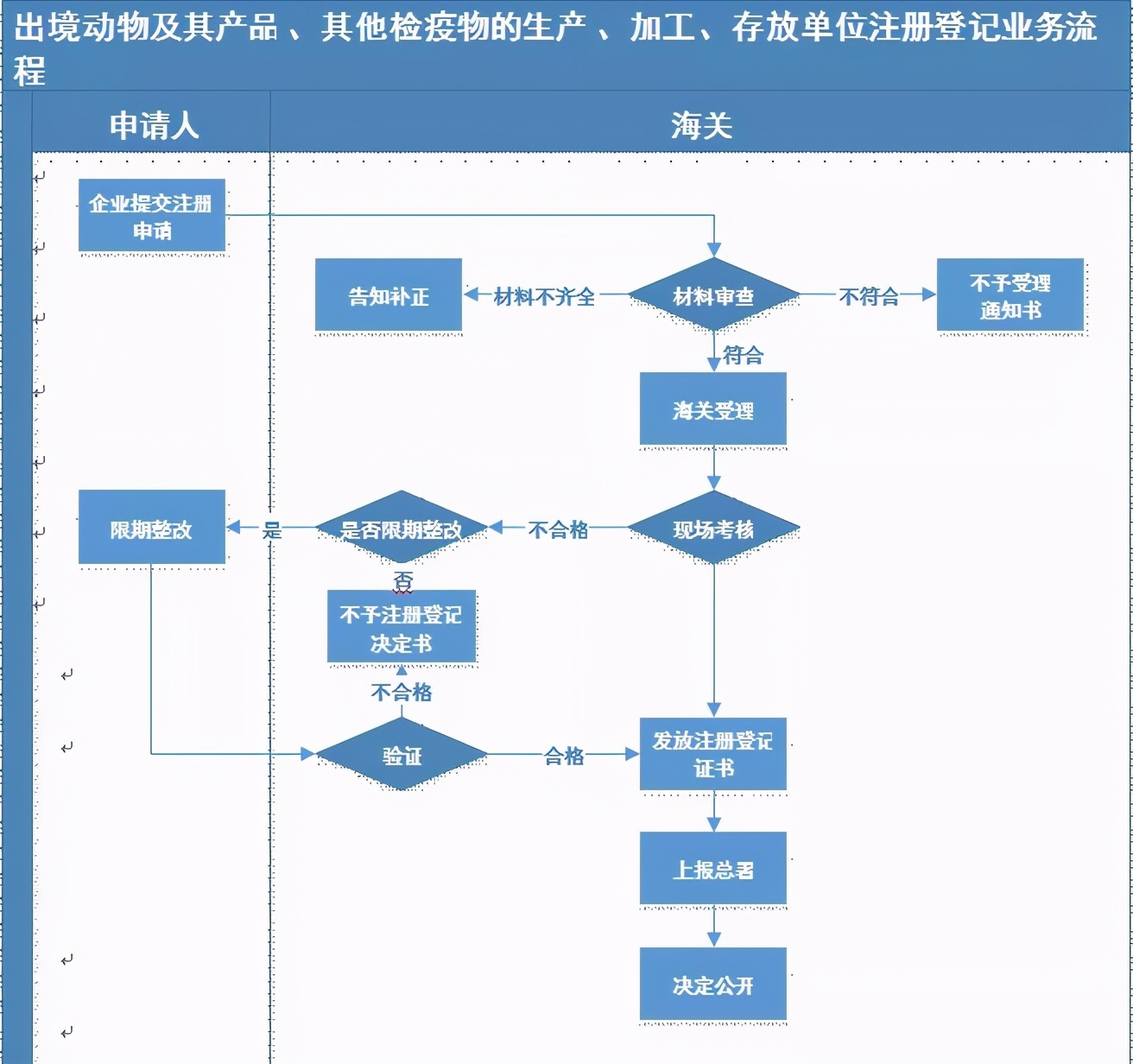 水生动物外来入侵标准,水生动物怎么办理机场托运