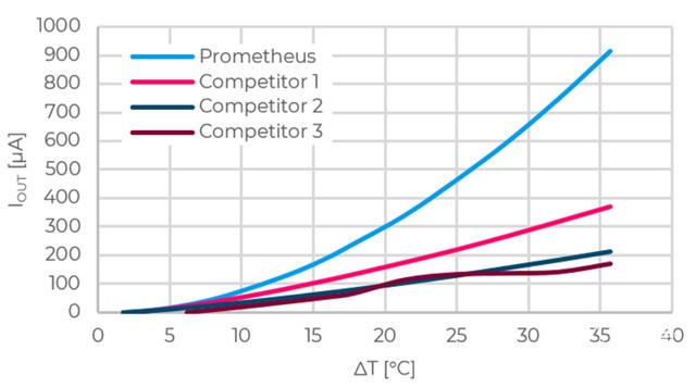 佳能用上200年前的技术造手环！彻底干掉充电器，功能一点不缩水