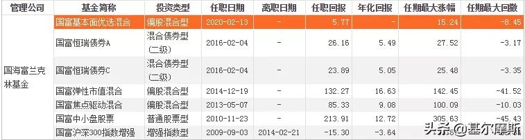 中国最牛top10基金经理2021版,近五年最牛基金经理