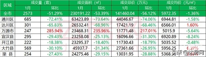 成交下滑50长沙楼市成交数据曝光,2018达州楼市