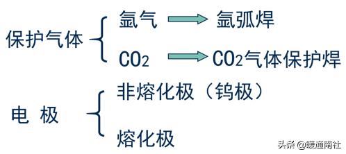 焊接工艺评定口诀,油管焊接工艺视频