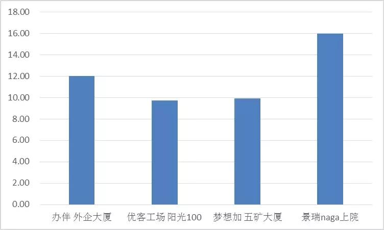 景瑞NAGA上院：京城核心区不良资产涅槃重生样本|睿和研究