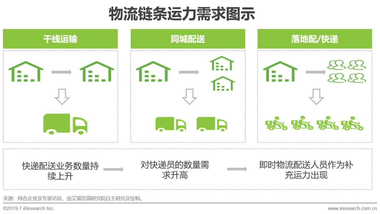 2019年中国即时物流行业现状分析
