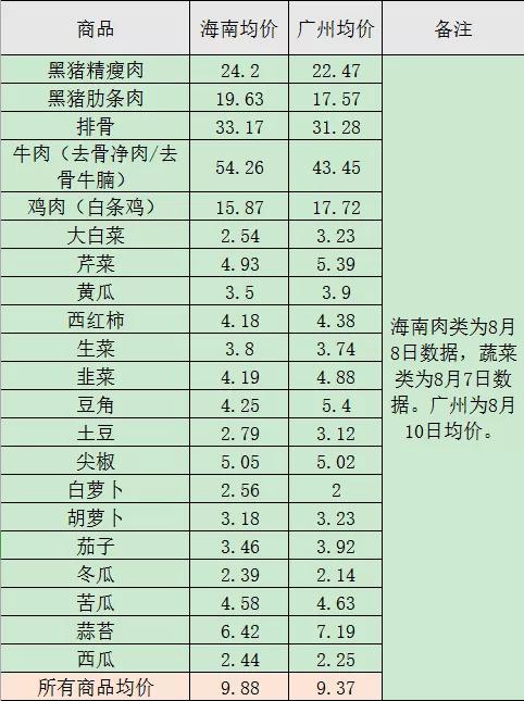 今年海南琼海的物价高不高,海南房价和物价为什么这么贵