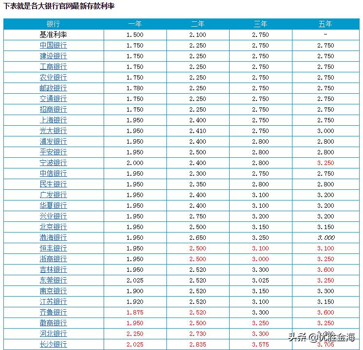 银行真的会上调存款利息吗,银行利率近两年会涨吗