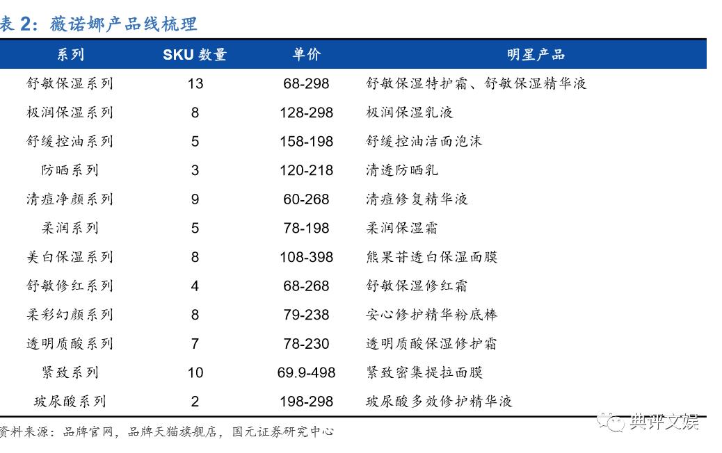 玉泽和薇诺娜护肤品哪个更好,化妆品行业分析报告摘要