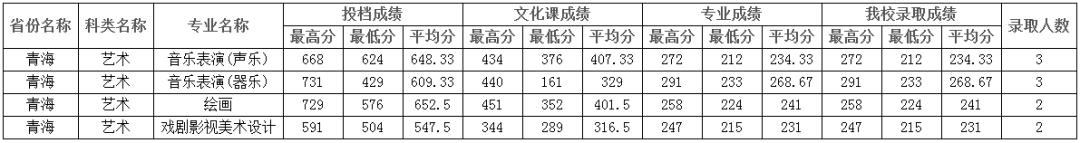 录取线直逼清北，艺术类师范专业爆热有4大原因