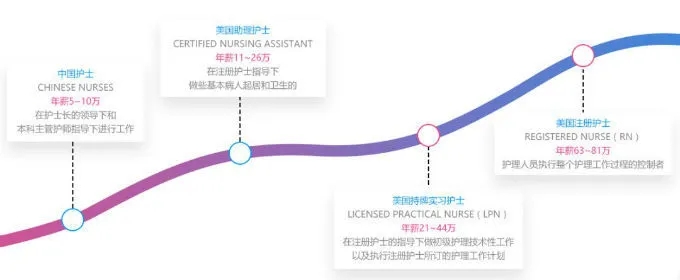 涉外护理专业,涉外护理中专出国留学花费