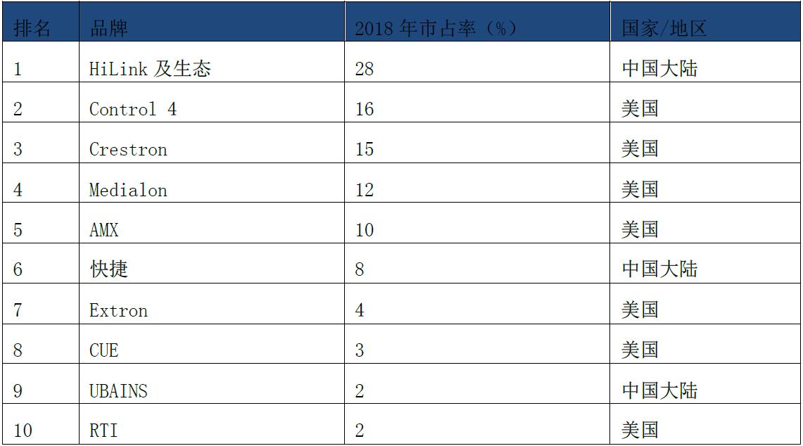 智能控制系统排名,中国智能控制企业排名
