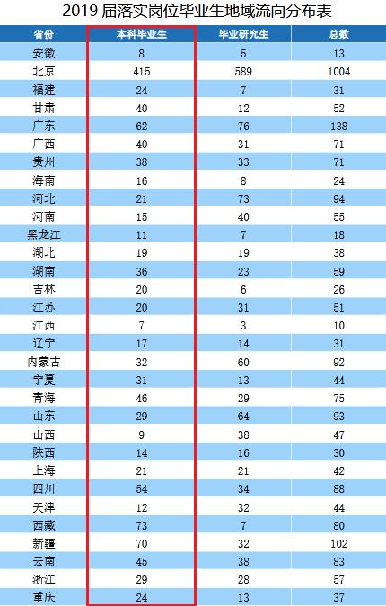 中央民族大学2019届本科毕业生：就业率86.99%，近四成到西部就业