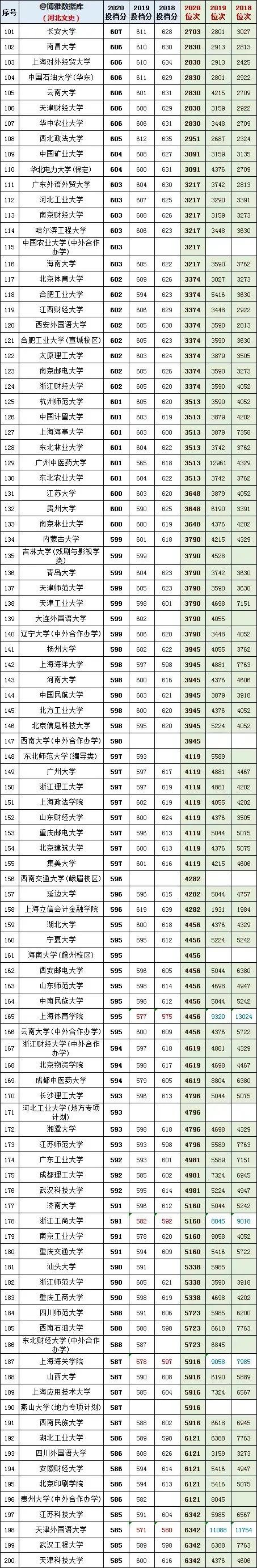 河北省2020高考文史类投档线预估,河北省文史类专科录取投档线