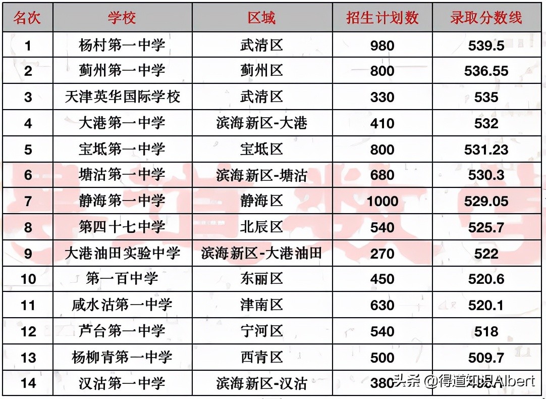 天津市重点高中最新排名前十,天津市内高中前十所排名