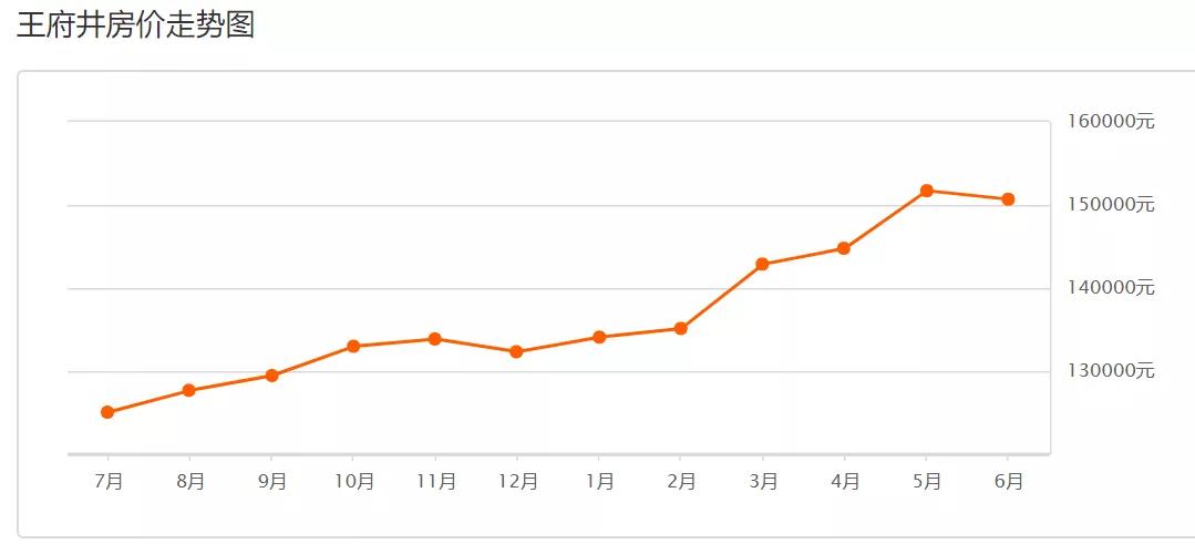 东城区近期二手房,东城区二手房5月份价格趋势