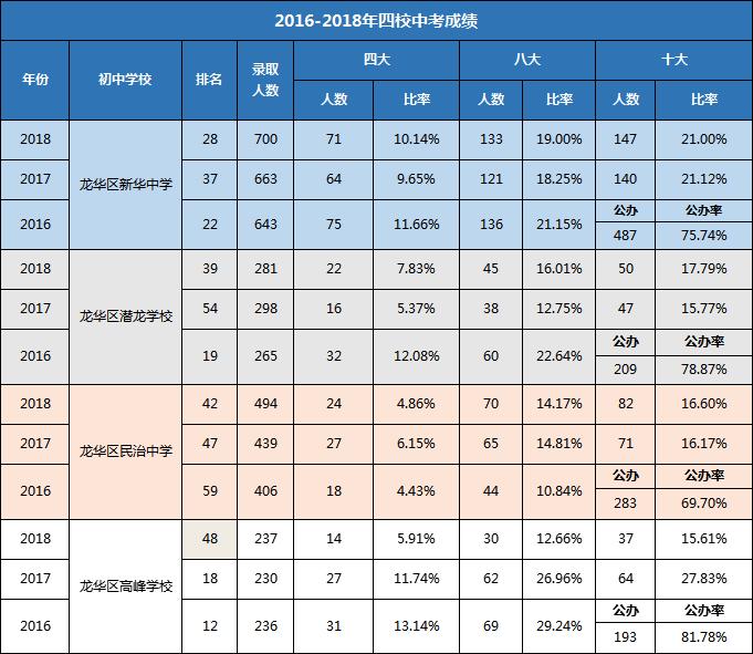 深圳市龙华区四大名校,深圳龙华老牌四大名校