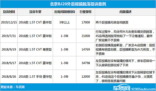 北京bj20后视镜折叠过度碰到玻璃,北京bj20手动折叠后视镜脱落