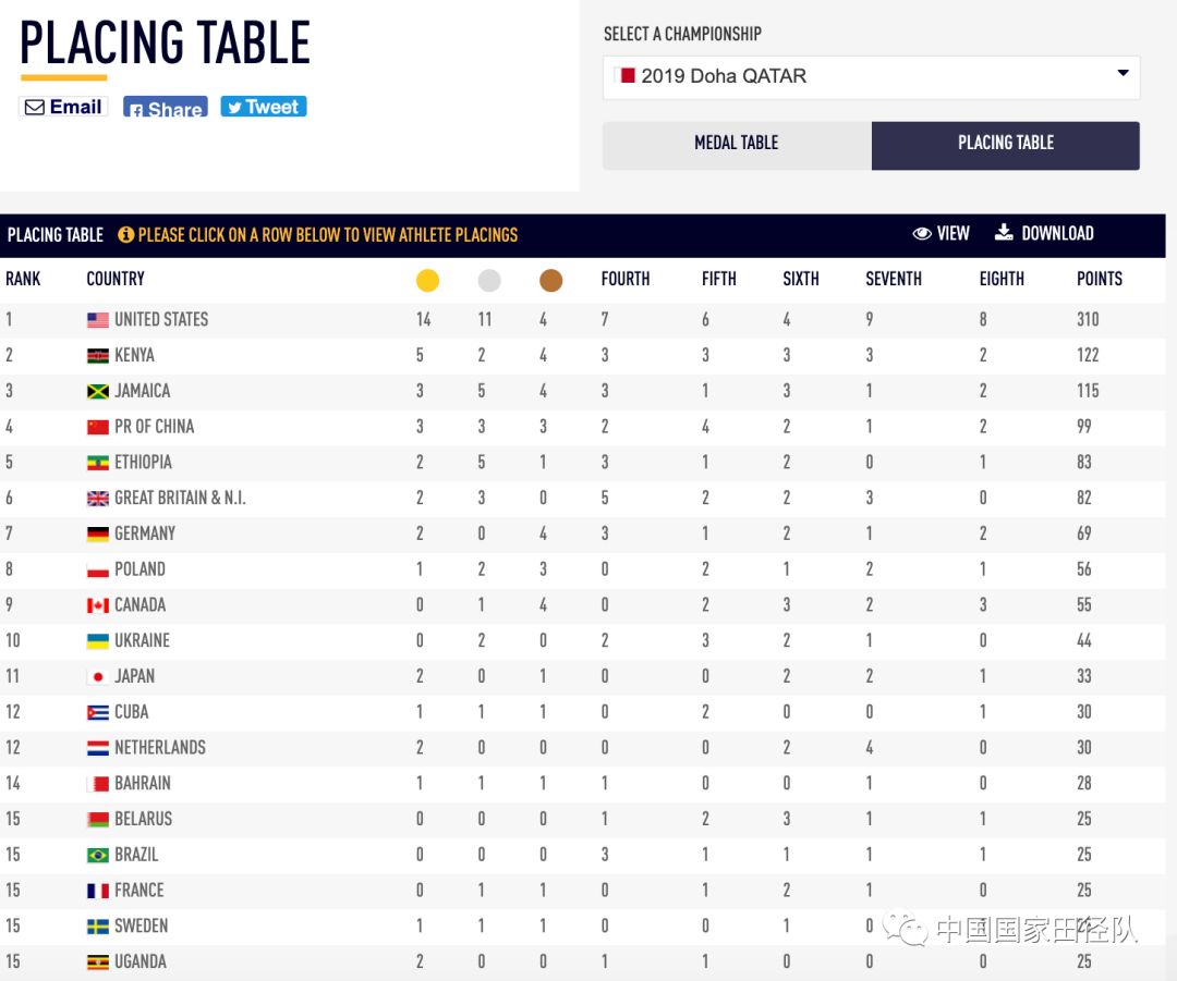 创历史最好成绩,2019多哈世锦赛奖牌榜全部