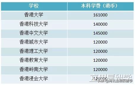 香港留学各国费用一览表,香港一年留学费用最新