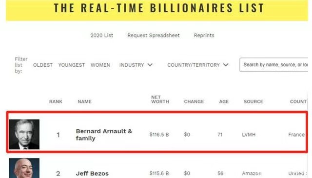 世界首富易主lvmh老板登顶,世界首富收购lv