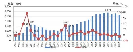 2019年中国粮食市场综述,2020稻米市场