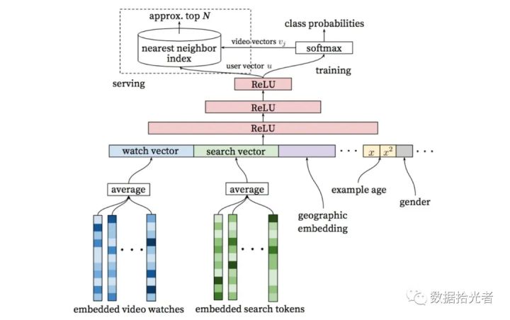 广告行业中那些趣事系列9：一网打尽Youtube深度学习推荐系统