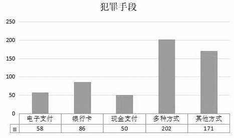 网络诈骗犯罪的预防和控制,网络诈骗犯罪趋势
