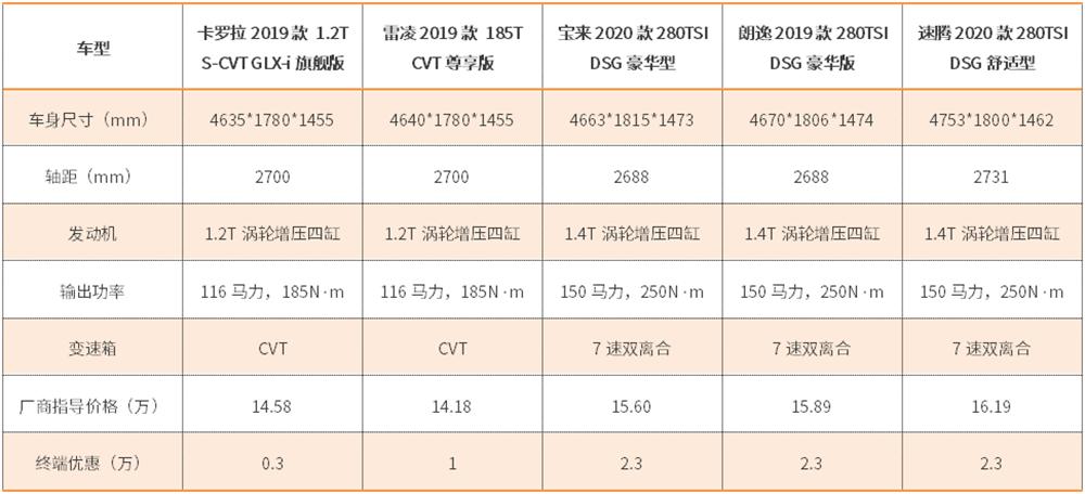 家用卡罗拉雷凌轩逸怎么选,速腾高尔夫雷凌卡罗拉怎么选