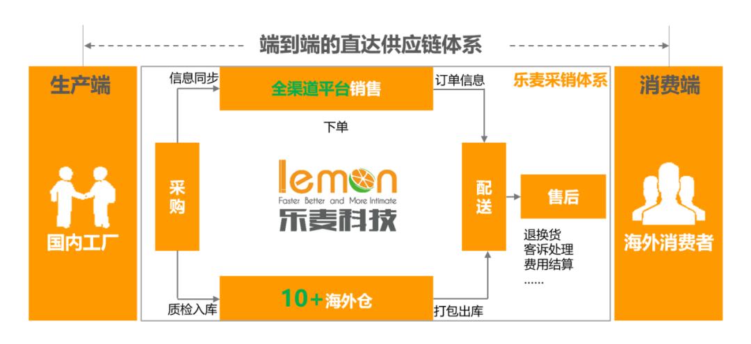跨境电商如何翻倍赚钱,乐麦科技未来发展趋势
