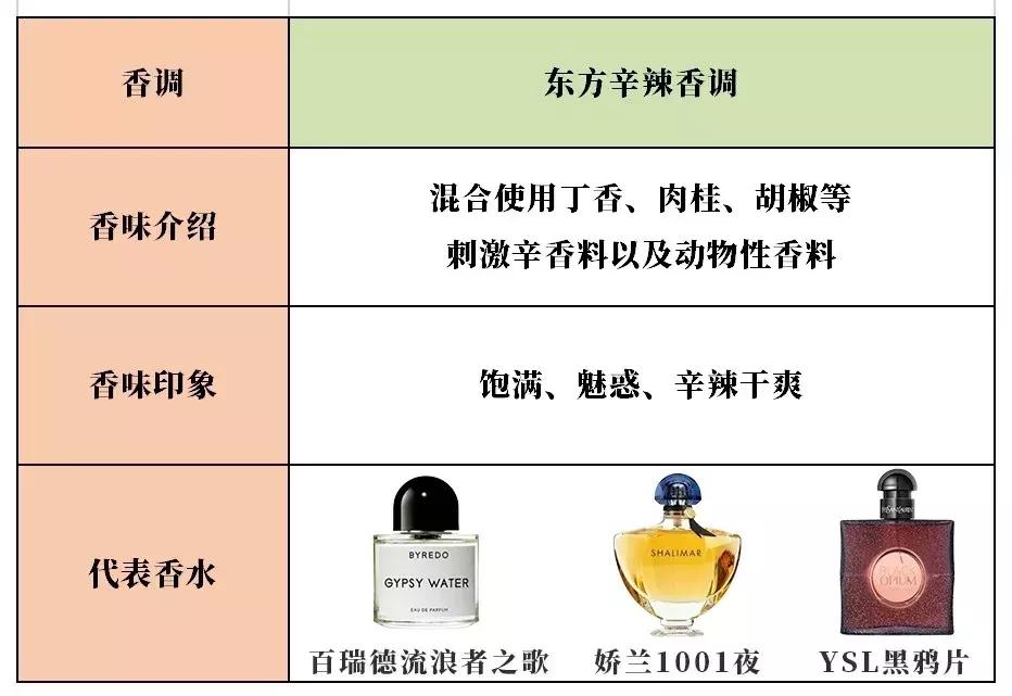香水入门知识香调分类科普,香水科普知识入门